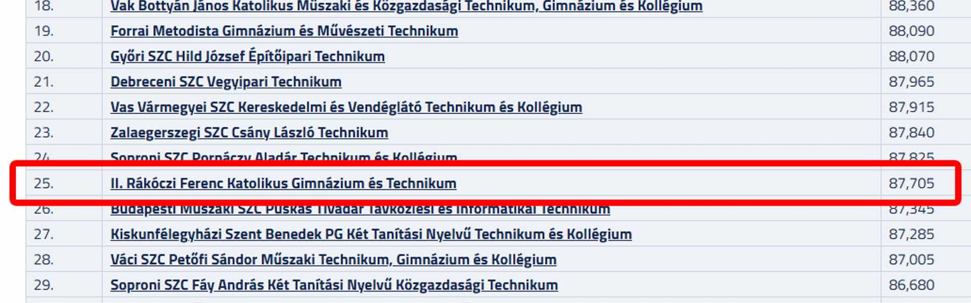 Az ország 25. legjobb technikuma a Rákóczi!